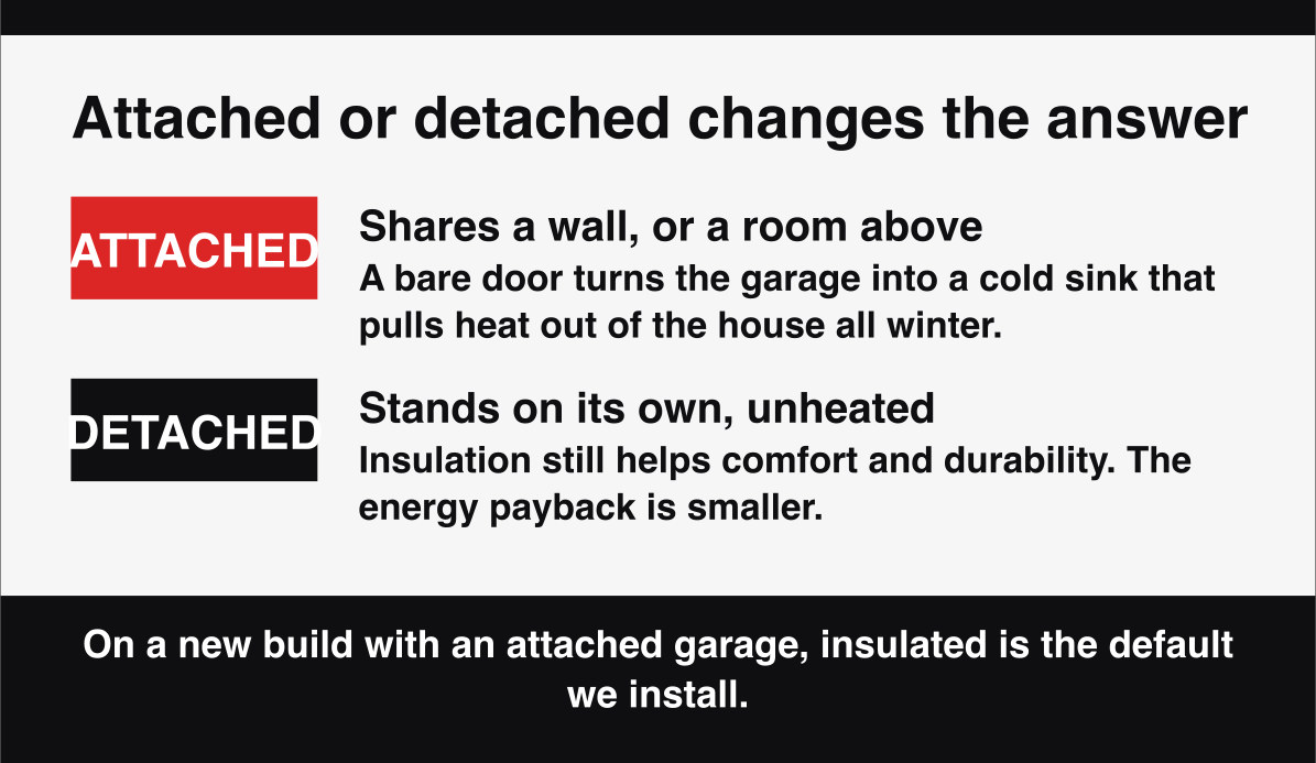 Whether an attached or detached garage changes how much an insulated door is worth.