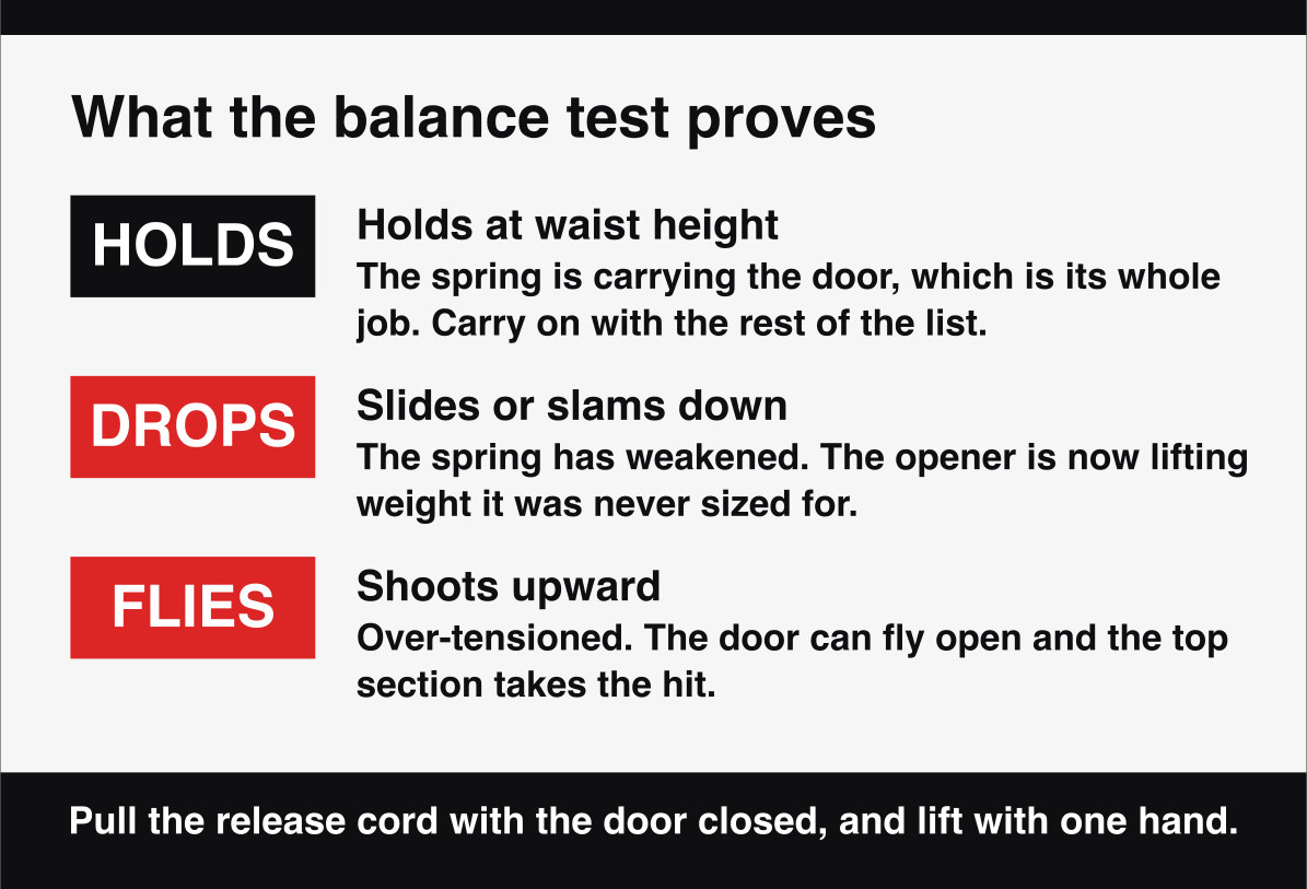 What a garage door balance test shows, whether the door holds at waist height, drops, or flies up.