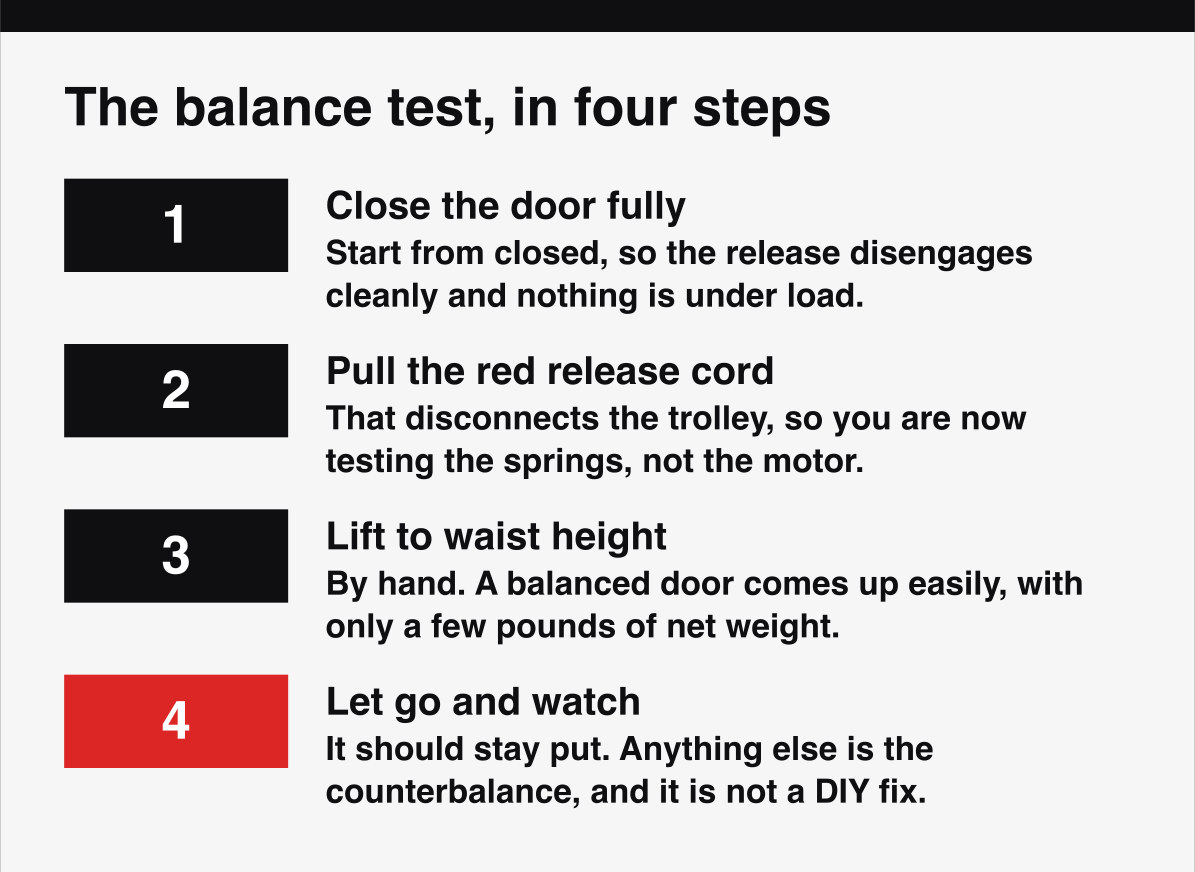 The four steps of a garage door balance test, from closing the door to reading what it does.