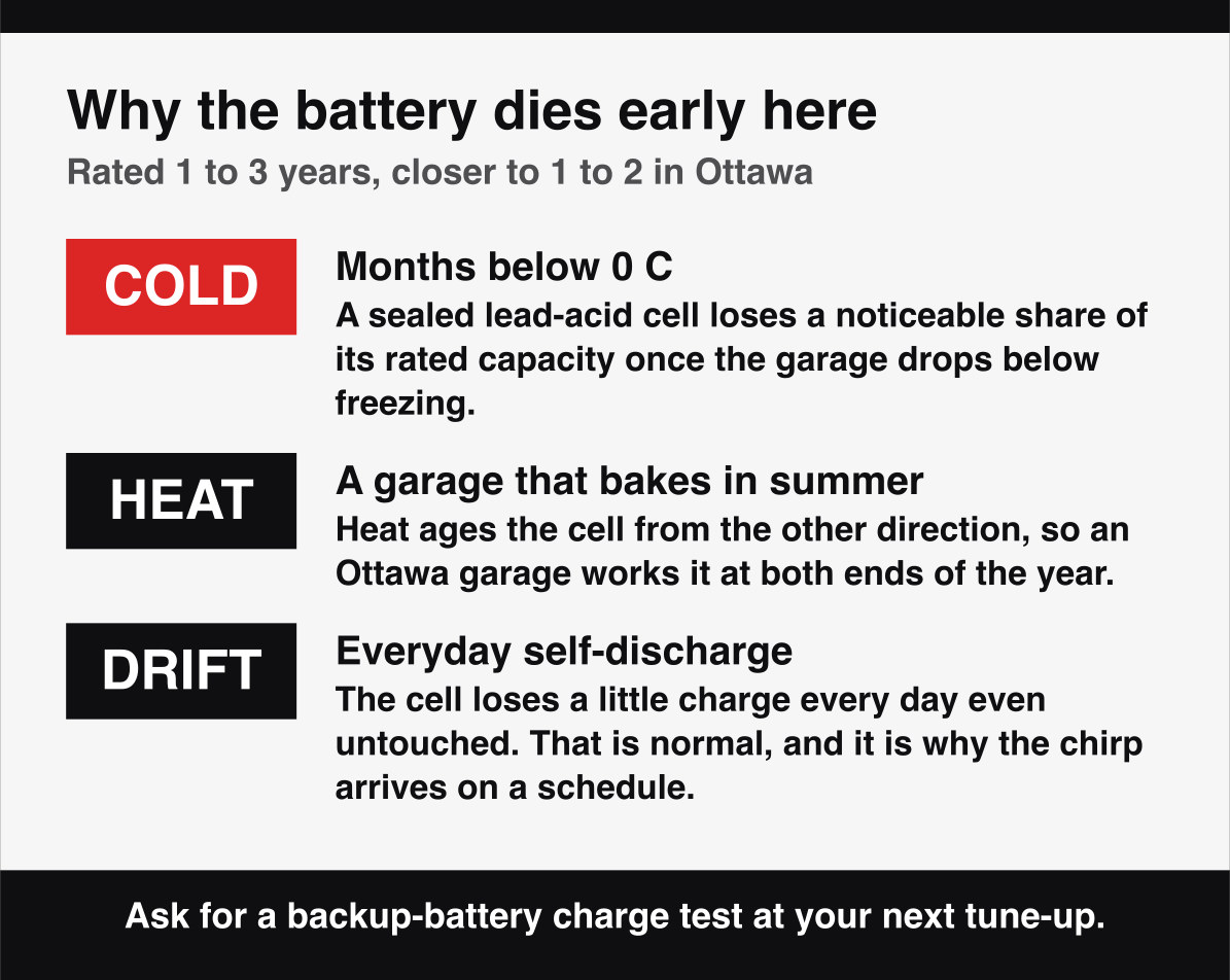 What shortens a LiftMaster backup battery's cold-weather life in an Ottawa garage.