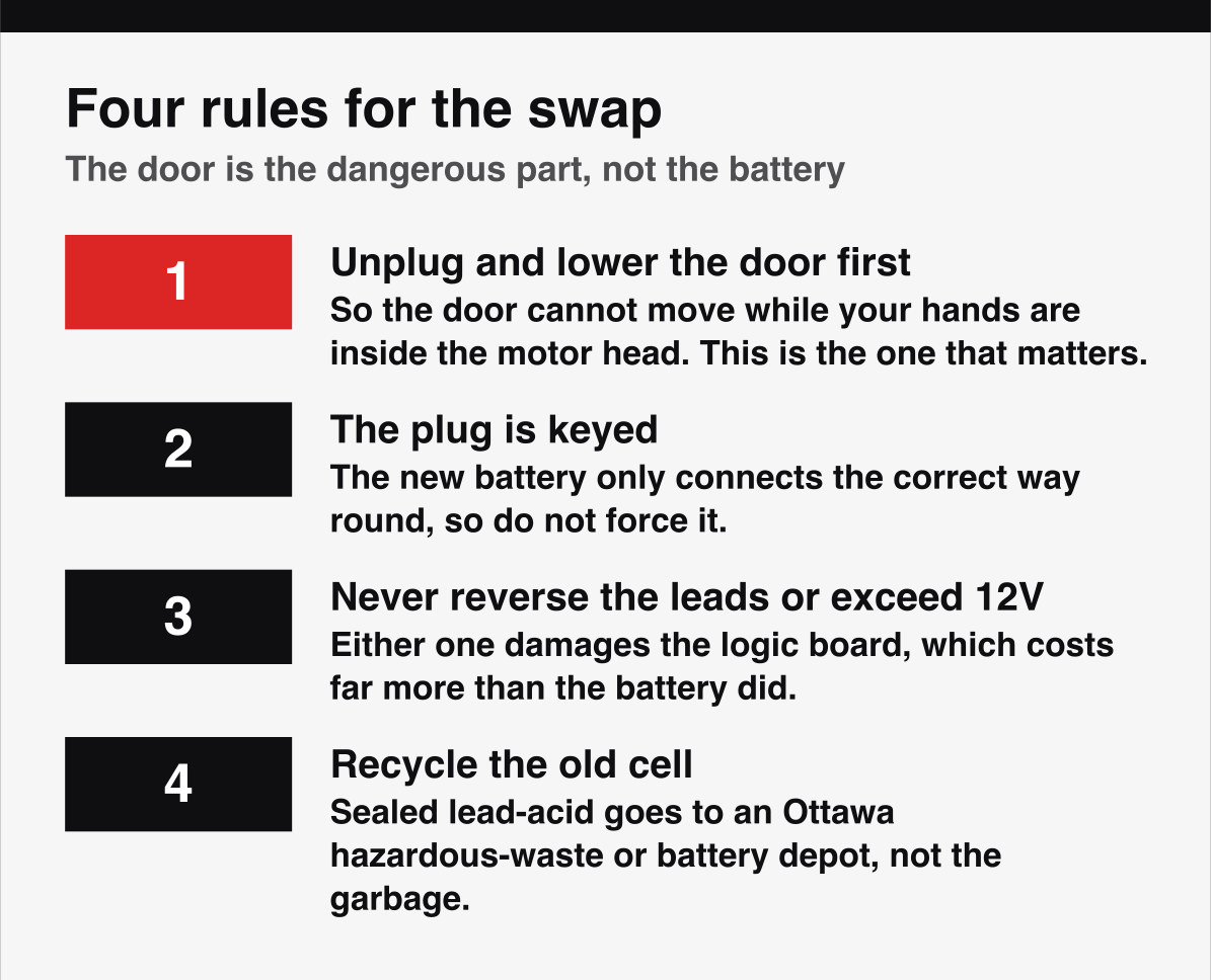 Four safety rules for a LiftMaster backup battery swap, unplug first, keyed plug, never over 12V, recycle.