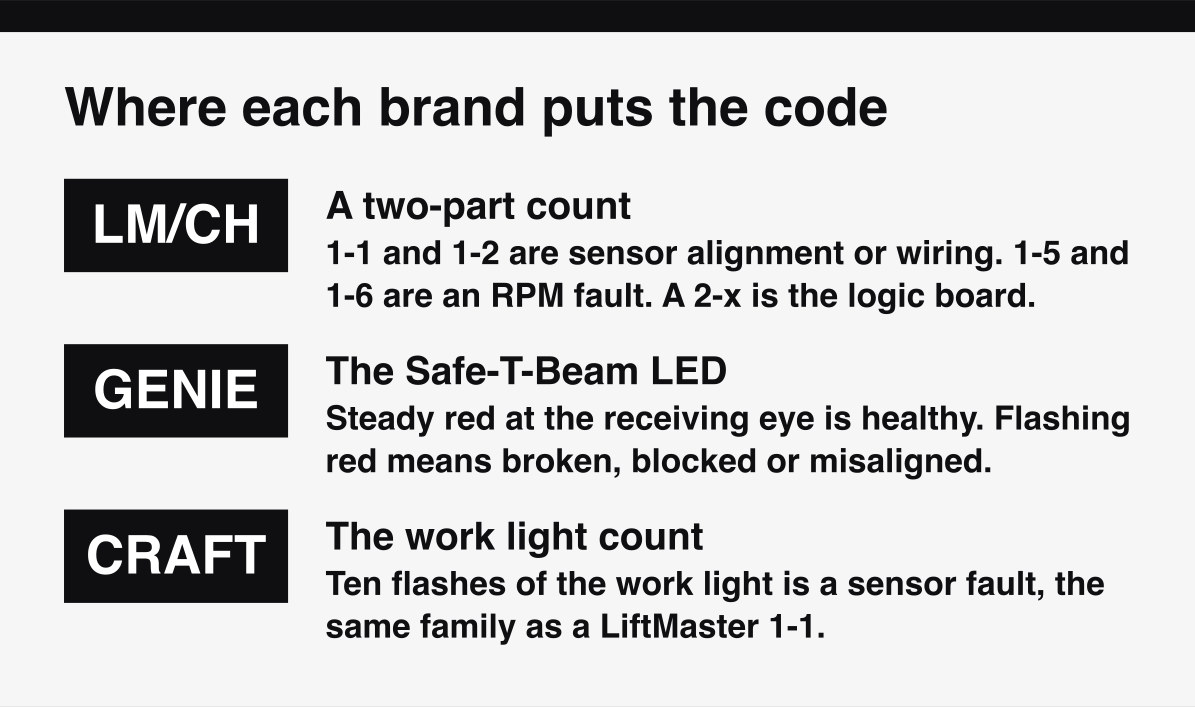 Where each opener brand shows its blink code, on the motor head light or the Safe-T-Beam LED.