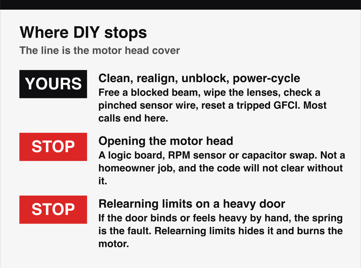 Which LiftMaster blink code fixes are DIY and where the DIY limit is, at the motor head cover.