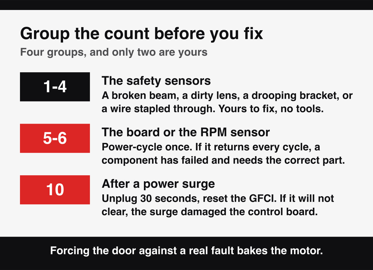 LiftMaster blink code groups, 1 to 4 for the sensors, 5 to 6 for the board, and 10 after a power surge.