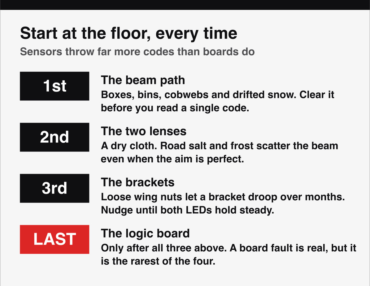 Why a blinking garage door opener code starts at the floor sensors rather than the logic board.