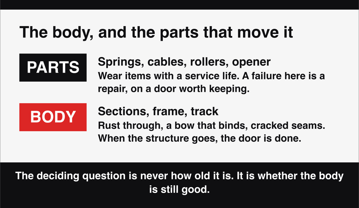 The difference between a garage door body failing and its moving parts wearing out.
