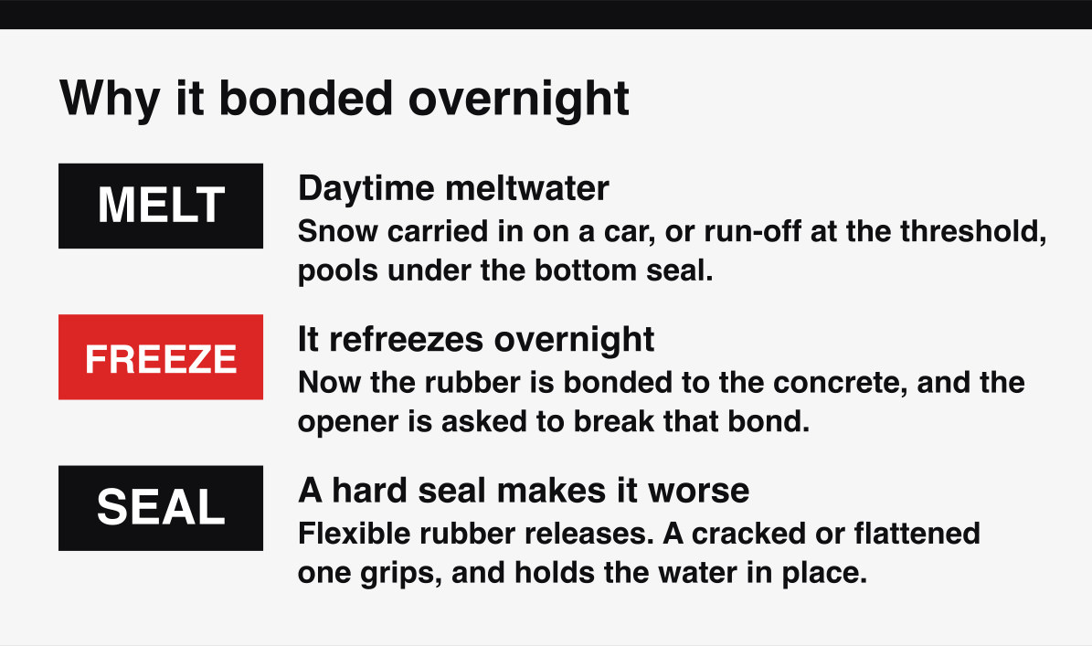 What causes a garage door to bond to the concrete overnight, and what makes it happen again.