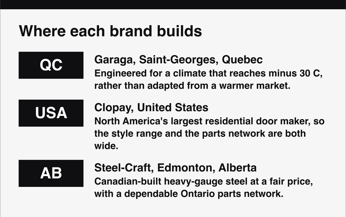 Where Garaga, Clopay and Steel-Craft build their garage doors, and what each brand's factory means for parts.