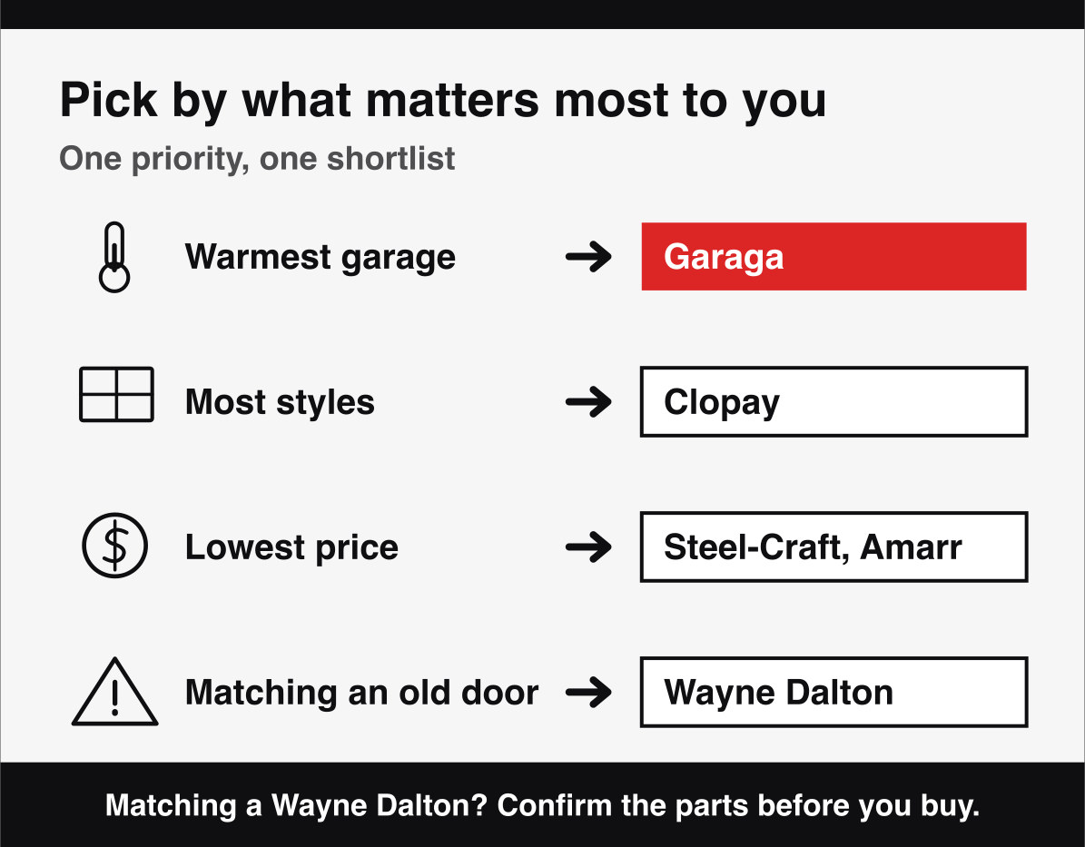 Garage door brand matched to your top priority, whether that is insulation, design, budget or a parts match.