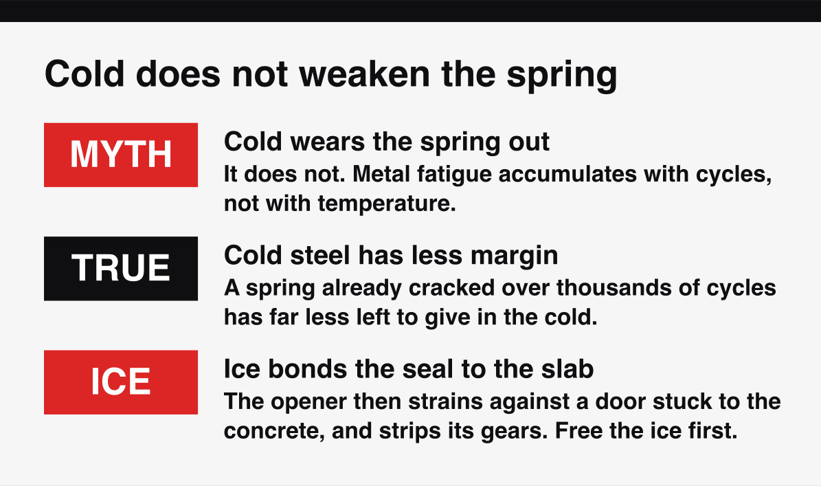 The myth that cold weakens a garage door spring, and what cold steel actually does to a cracked one.