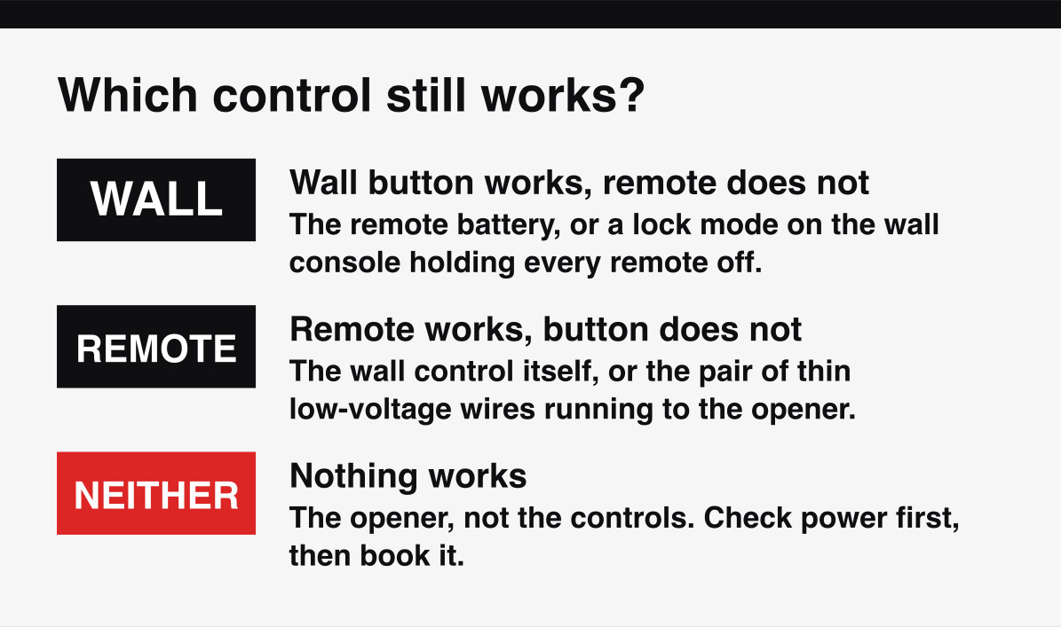 How to split a garage door control fault by which control still works, the remote or the wall button.