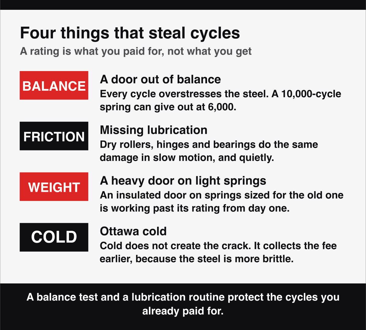 Four things that shorten a garage door spring's cycle life, imbalance, friction, undersized springs and cold.