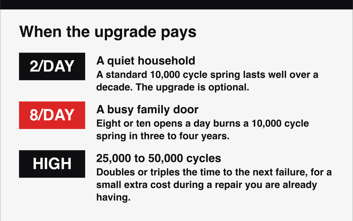 When a high-cycle garage door spring upgrade pays for itself, based on how often the door runs.