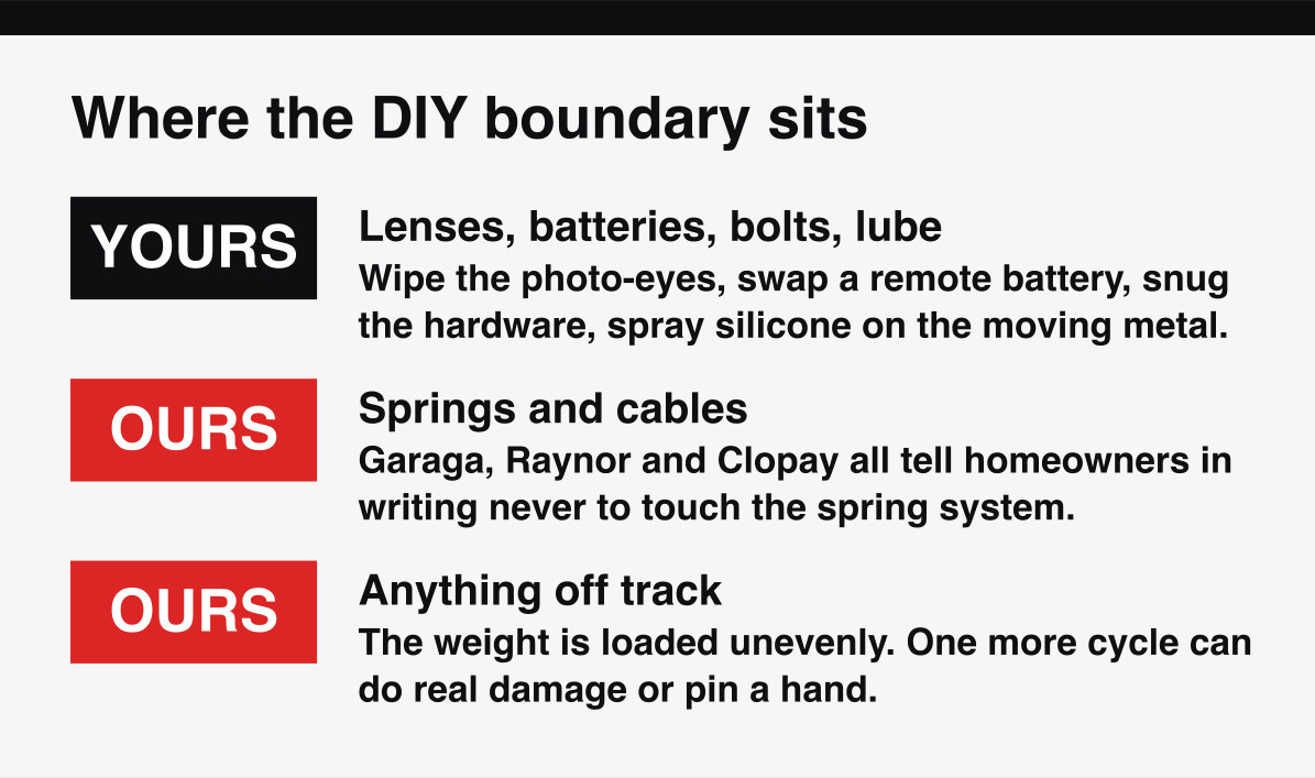 The boundary between garage door jobs a homeowner can do and the ones under load.