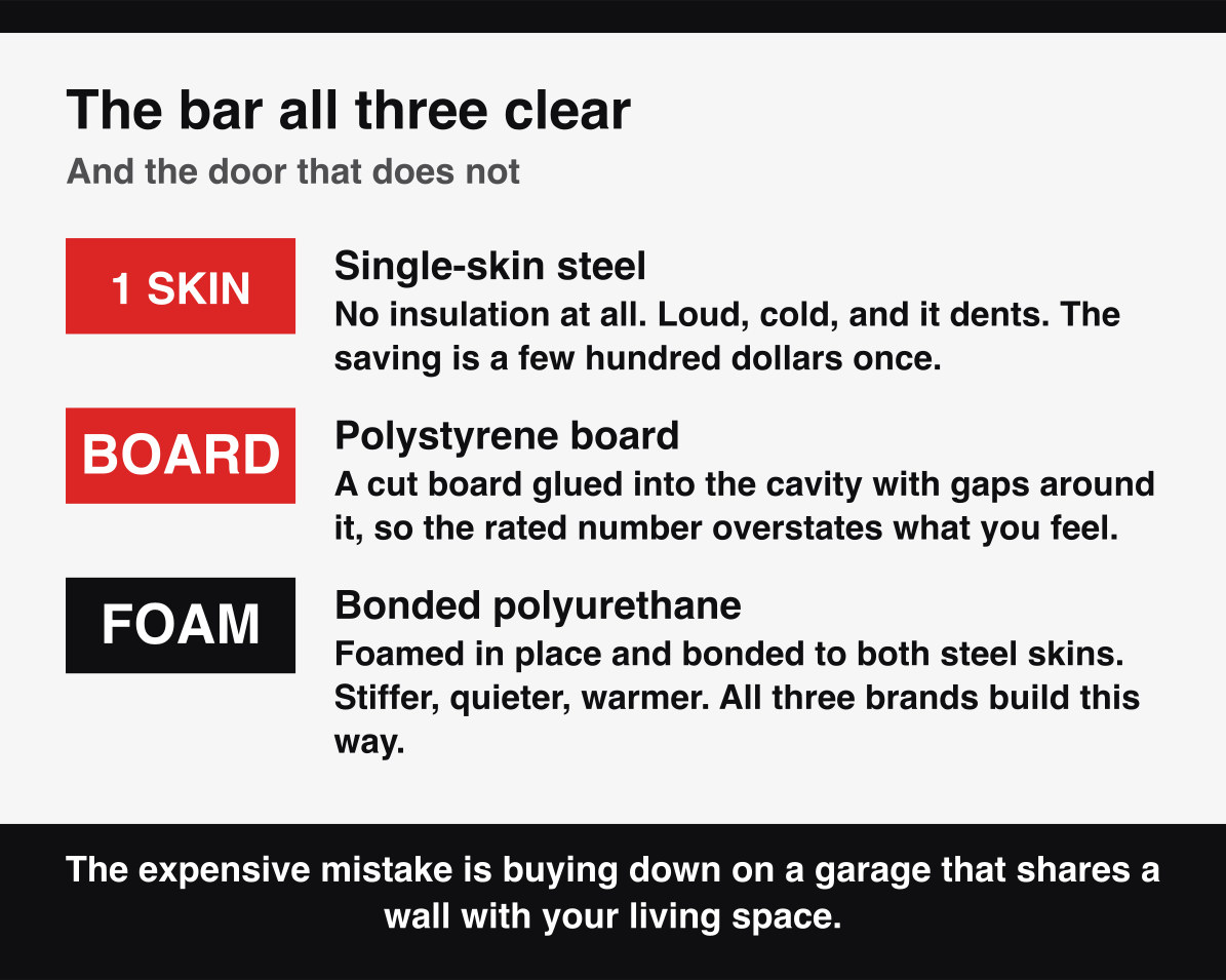 Three garage door skin types, single-skin steel, polystyrene board and bonded polyurethane.