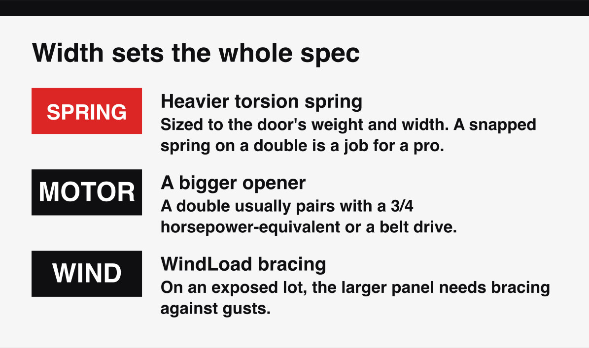 How garage door width sets the spring, opener and wind-load hardware spec, not just the price.