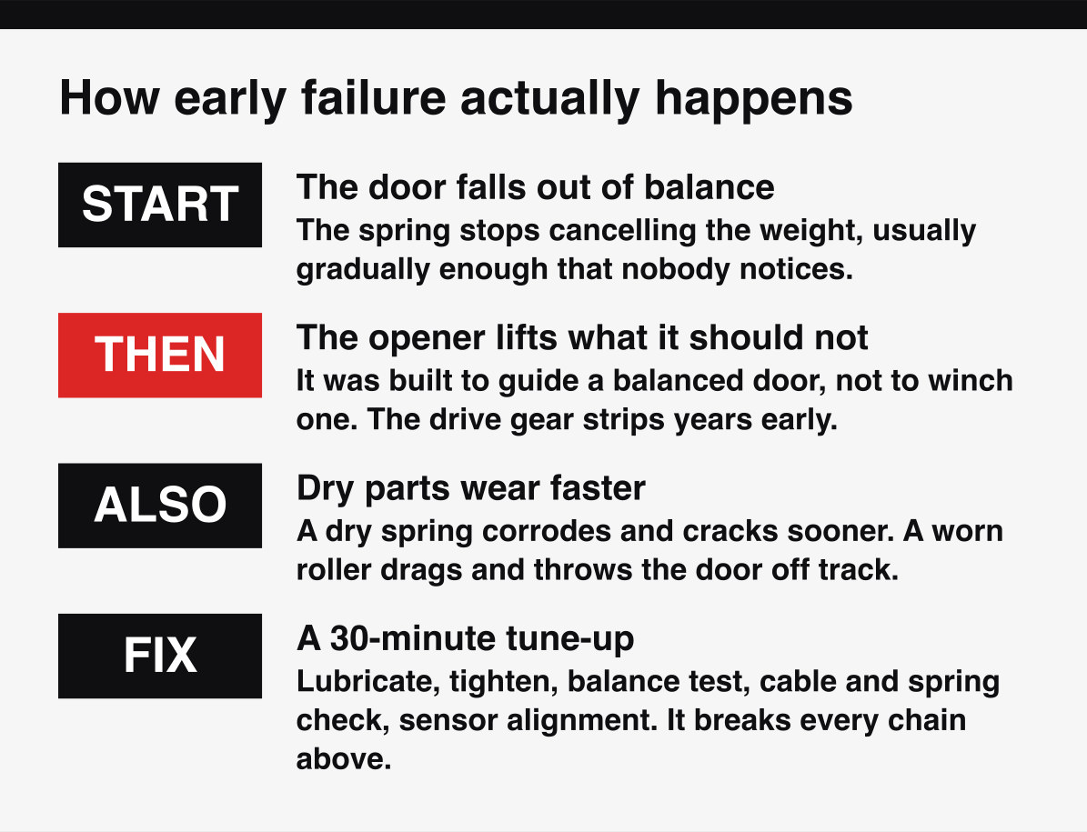 Why garage door parts fail early, as a chain reaction starting from a door out of balance.
