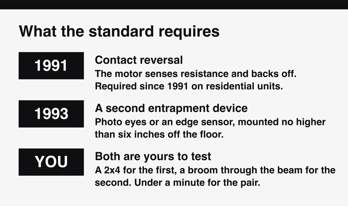 What the UL 325 entrapment standard requires on a garage door opener sold in Canada.