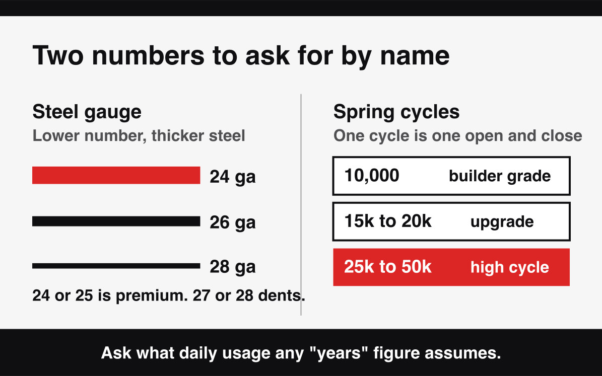 Garage door steel gauge from 24 to 28 shown as thickness, beside torsion spring cycle ratings.