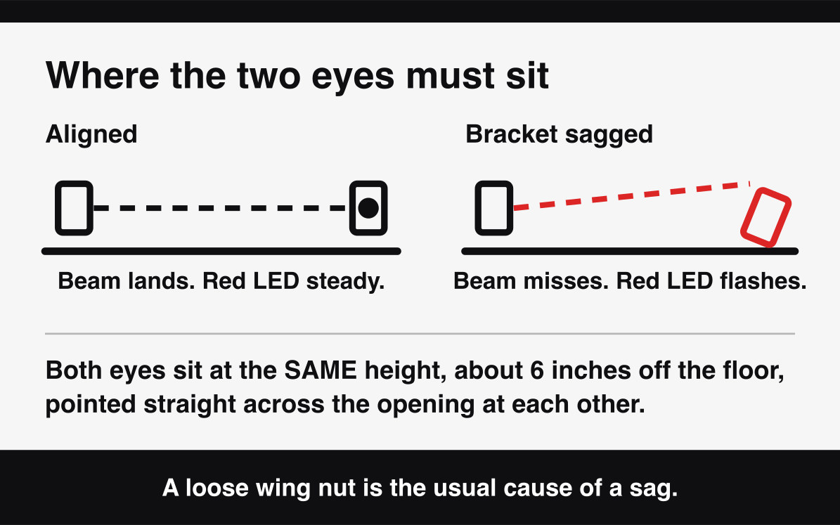 Genie Safe-T-Beam sensor aim, both eyes six inches off the floor and pointed straight at each other.