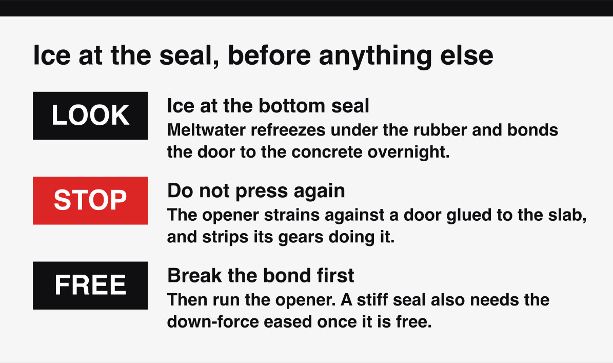 How to free a garage door frozen to the slab at the bottom seal, without stripping the opener.