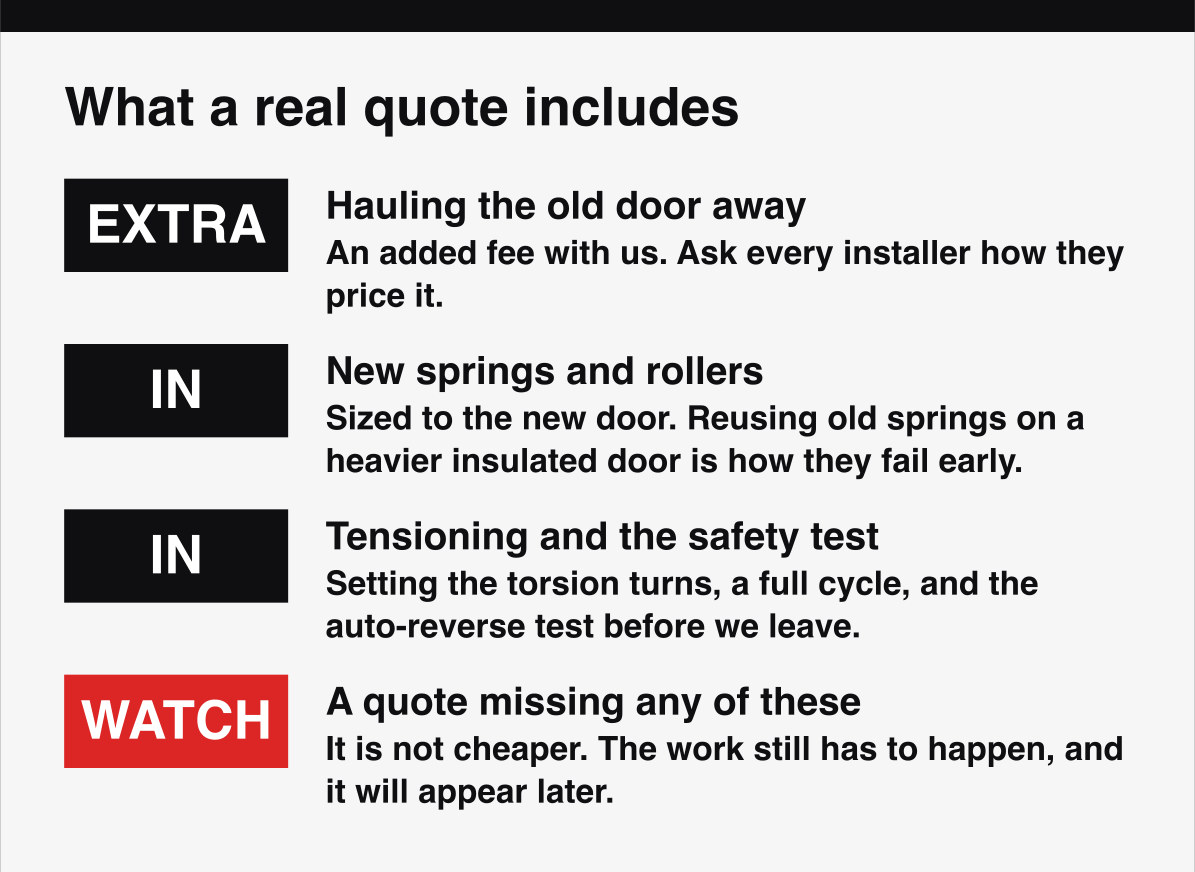 What a proper garage door installation quote includes, and what a cheap quote leaves out.