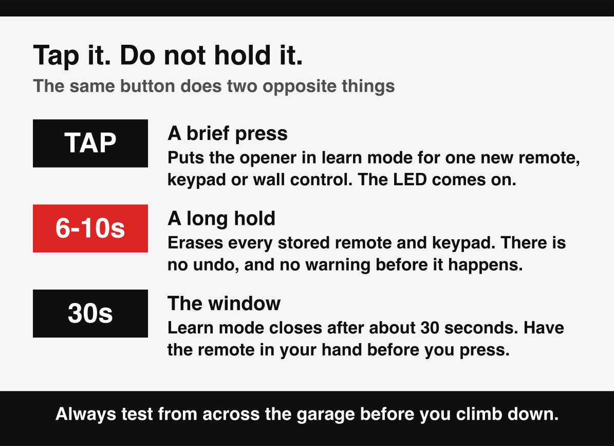 The difference between tapping and holding a garage door opener Learn button, learn versus erase.