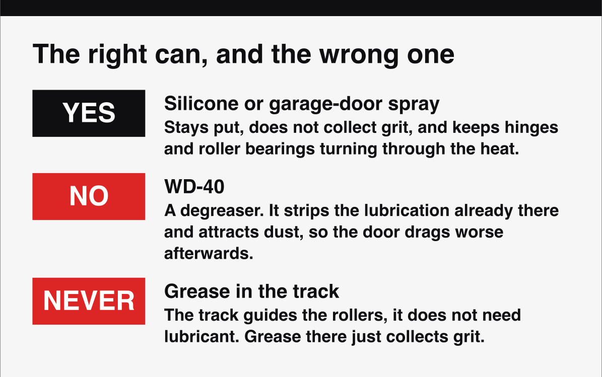 Which lubricant to use on a garage door, silicone or a garage-door spray, and why WD-40 is the wrong choice.