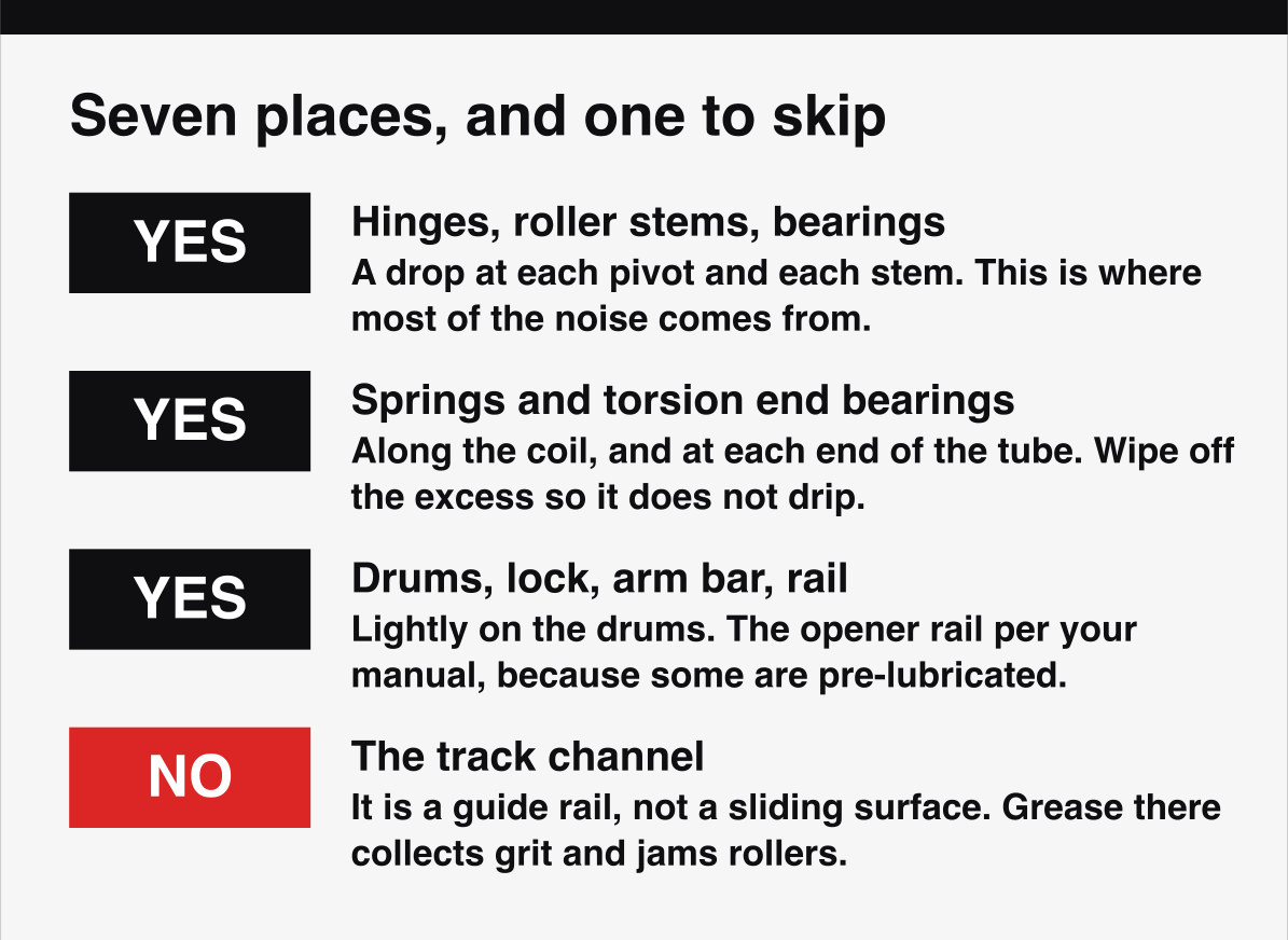 Where to lubricate a garage door, the seven points that need it and the track that does not.