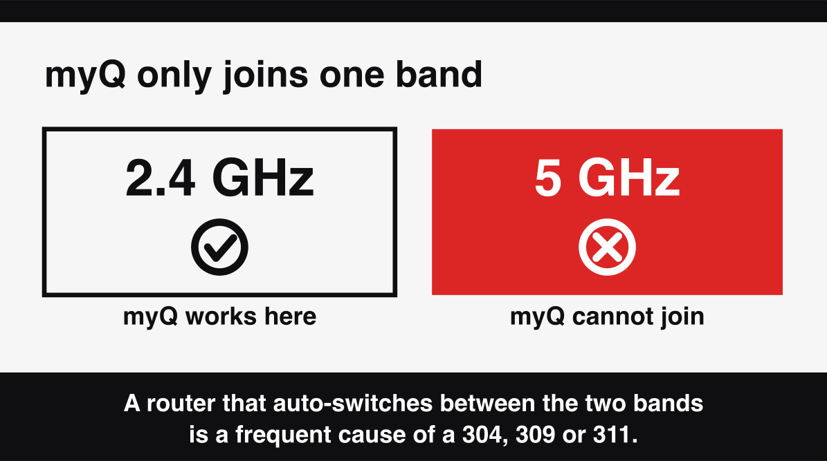 myQ runs on the 2.4 GHz Wi-Fi band only, so a router that auto-switches bands breaks the link.
