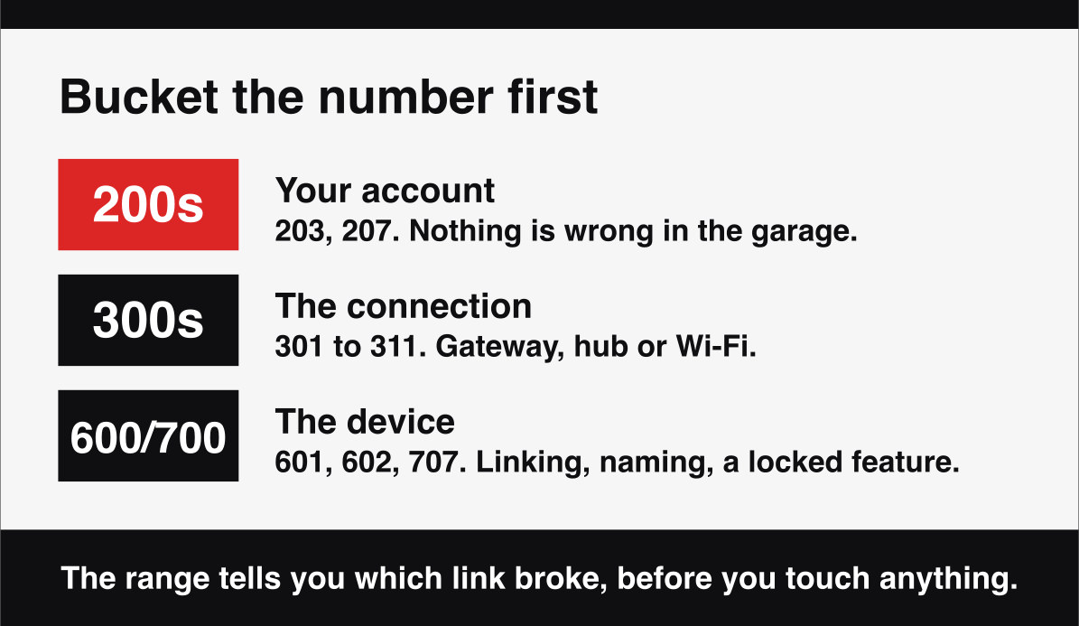 The three myQ error code ranges, 200s for the account, 300s for the connection, 600s and 700s for the device.