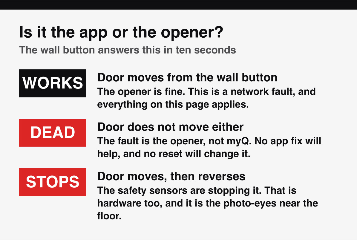How to split a myQ network fault from an opener fault, using the wall button on the wall.