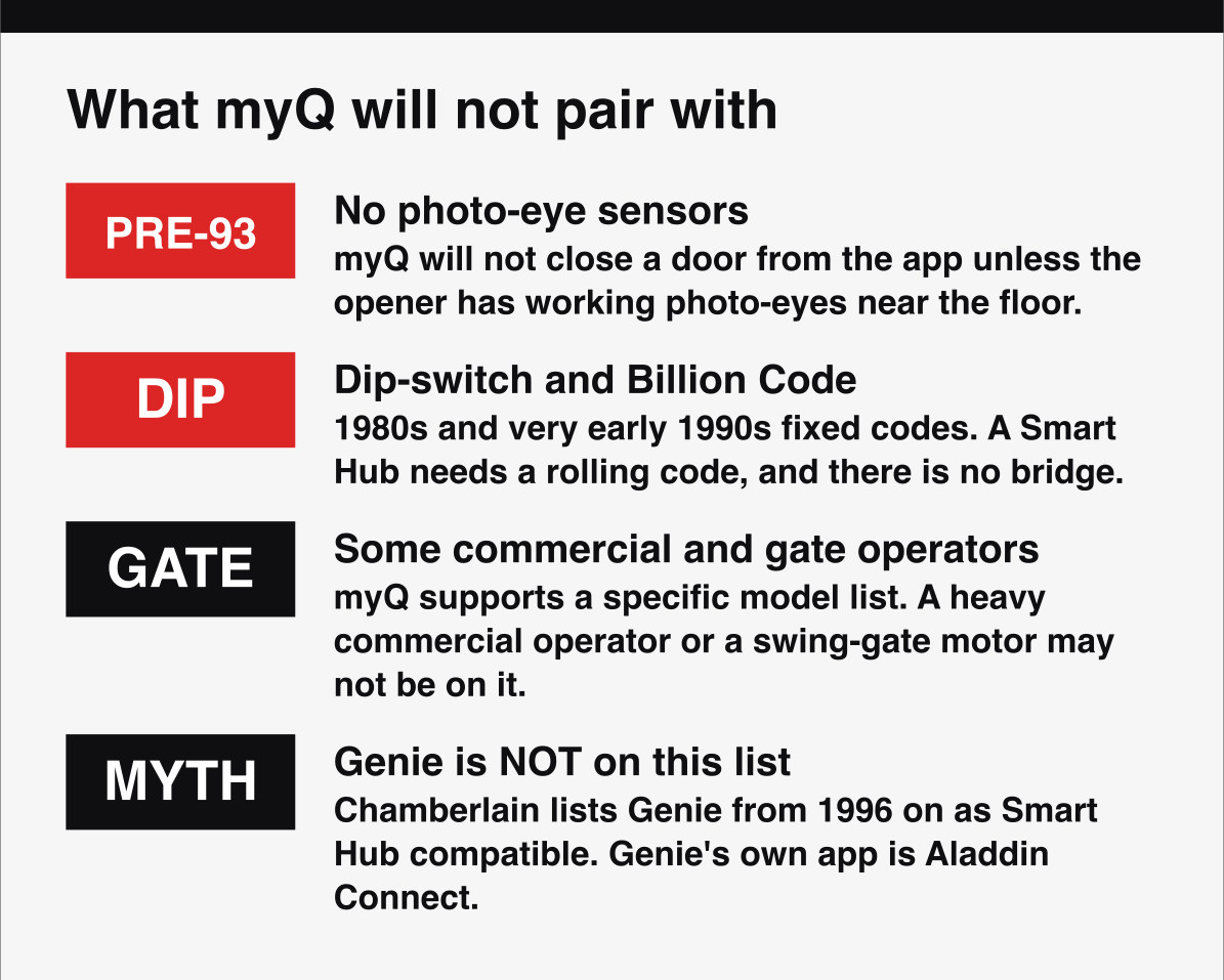Openers myQ is not compatible with, pre-1993 units, dip-switch remotes and some gate operators.
