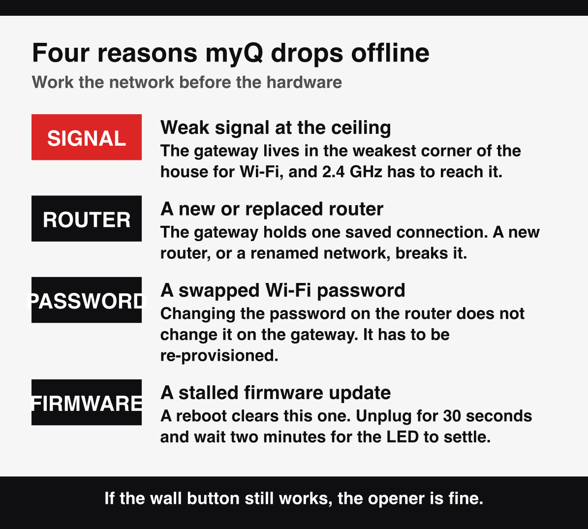 The four causes of a myQ device going offline, a weak signal, a changed router, a new password, or stalled firmware.
