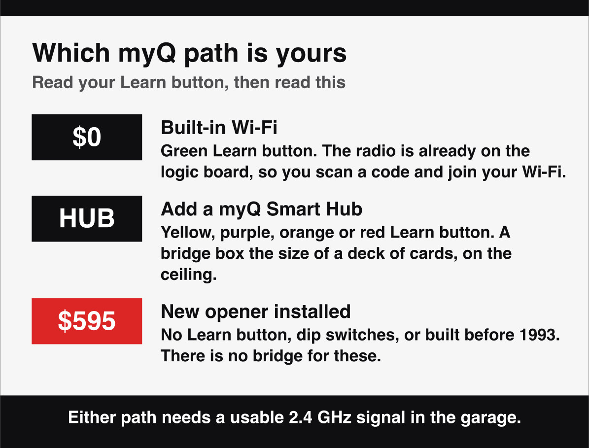 The three myQ paths, built-in Wi-Fi at no cost, a Smart Hub for an older opener, or a new opener from $595.