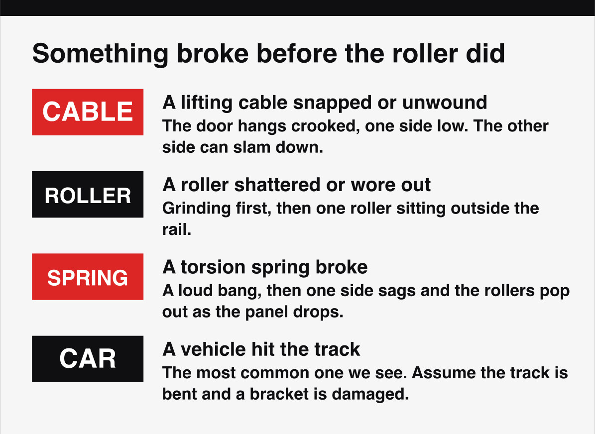 What causes a garage door to go off track, a snapped cable, a shattered roller or a broken spring.