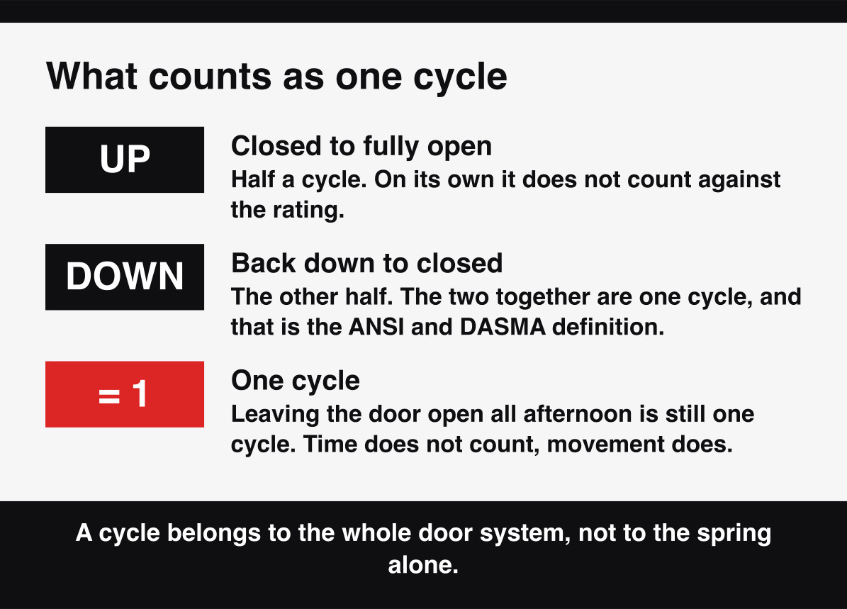 What counts as one garage door cycle, a single open plus close, as ANSI and DASMA define it.