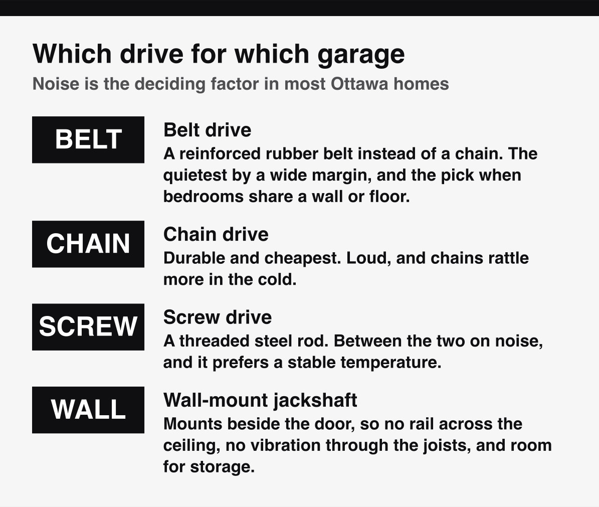 The four garage door opener drive types compared on noise, cost and where each one suits a garage.
