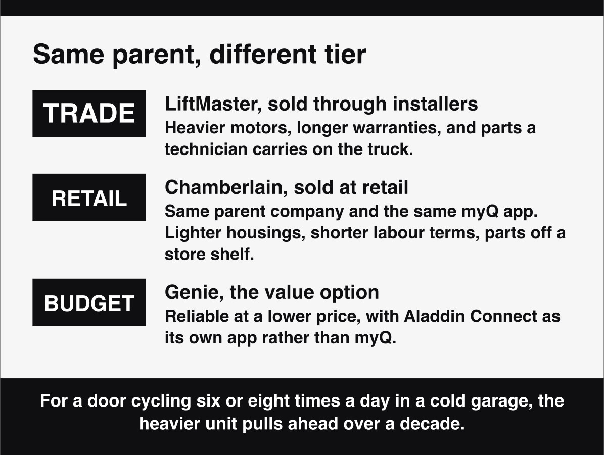 How the LiftMaster, Chamberlain and Genie opener tiers differ on motors, warranty and where parts come from.