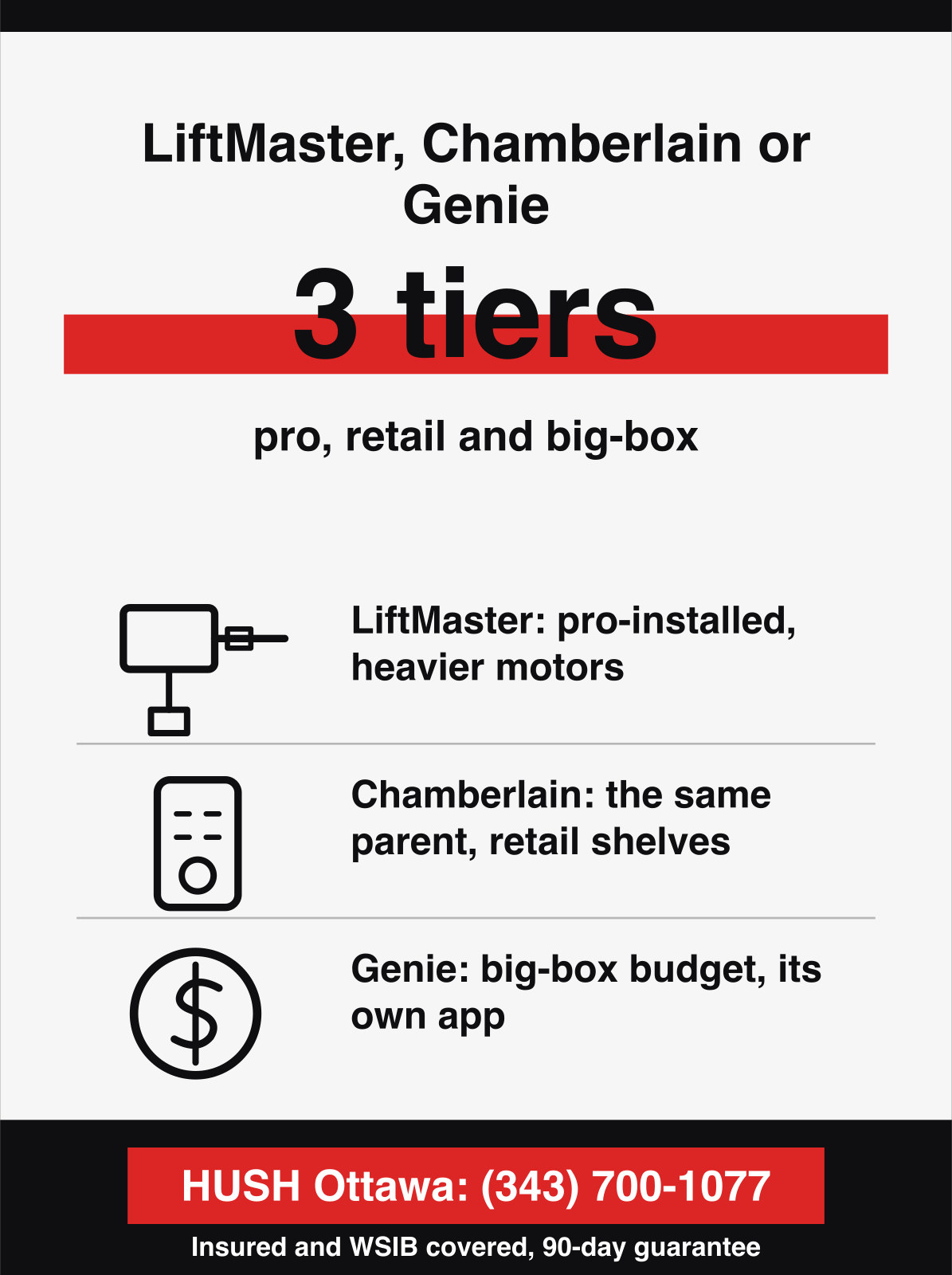 The 3 garage door opener tiers, LiftMaster through installers, Chamberlain retail and Genie big-box.