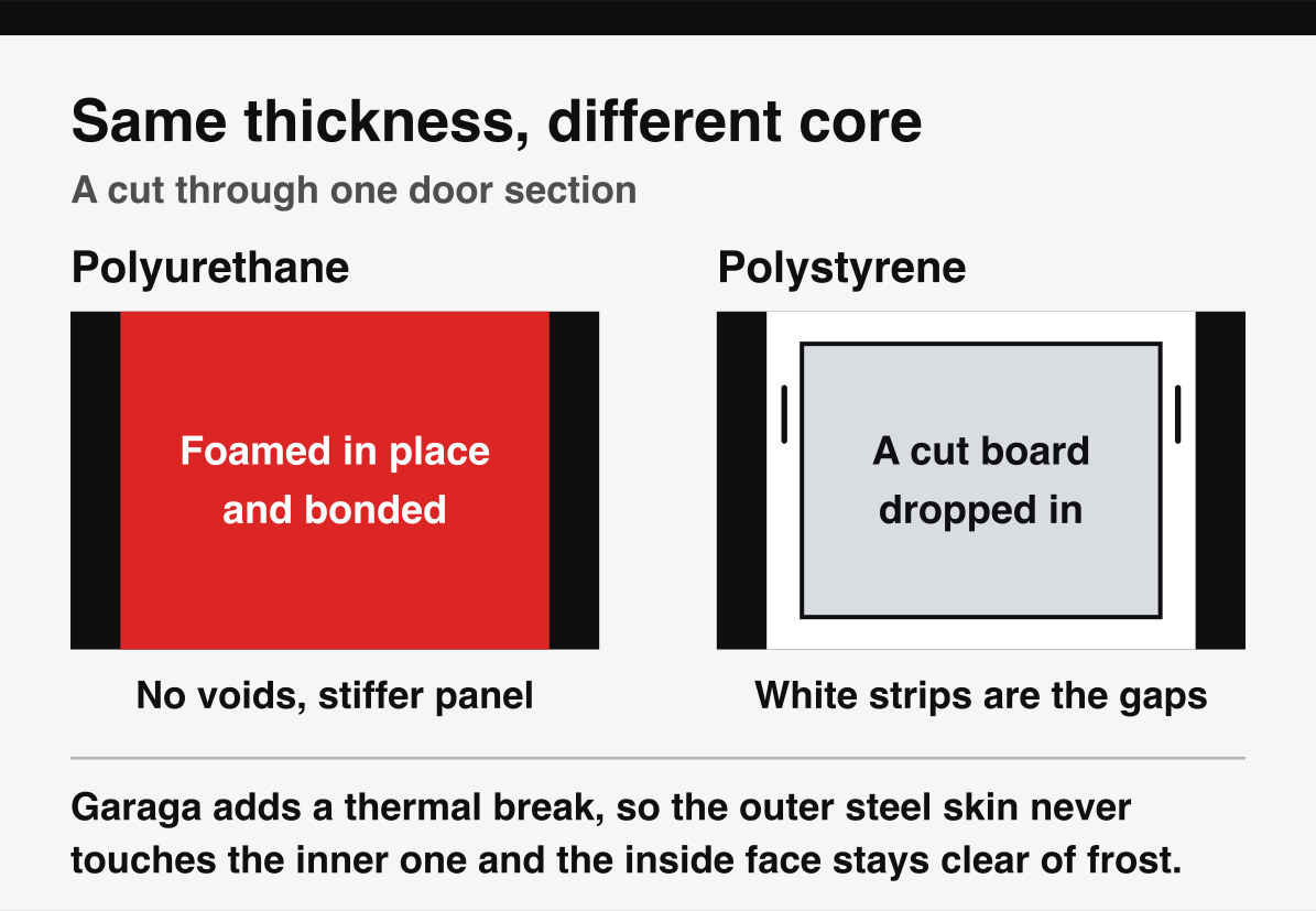 Cross-section of a garage door panel with a bonded polyurethane core, beside a polystyrene panel with gaps.