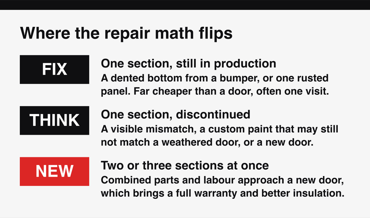 When the math on a Wayne Dalton or Steel-Craft panel repair flips in favour of a new door.