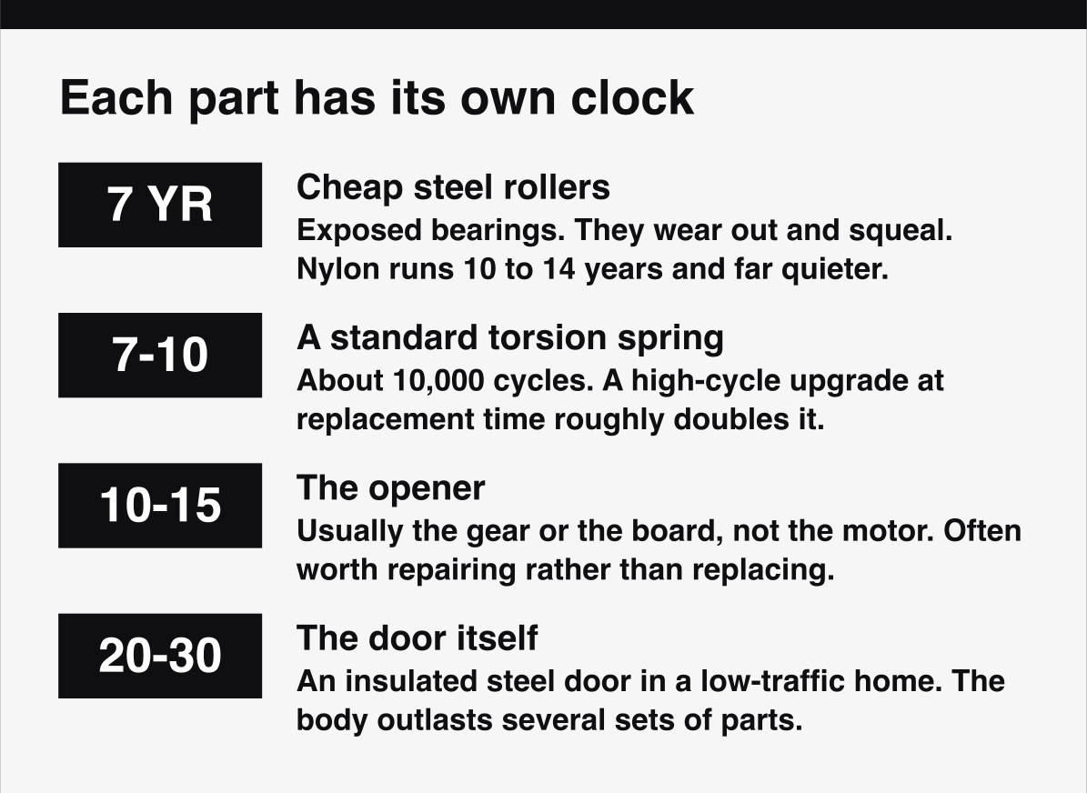 The lifespans of each garage door part, from rollers and springs to the opener and the door itself.
