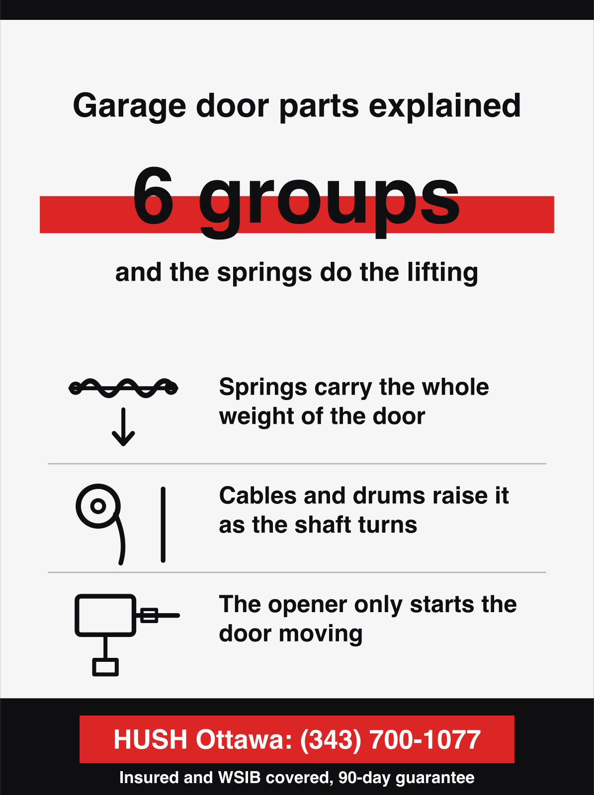 Garage door parts explained. 6 groups, and the springs do the lifting.