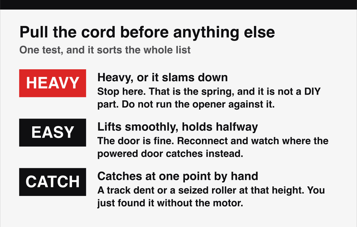 The hand test for a garage door that opens partway, using the manual release to sort spring from opener.