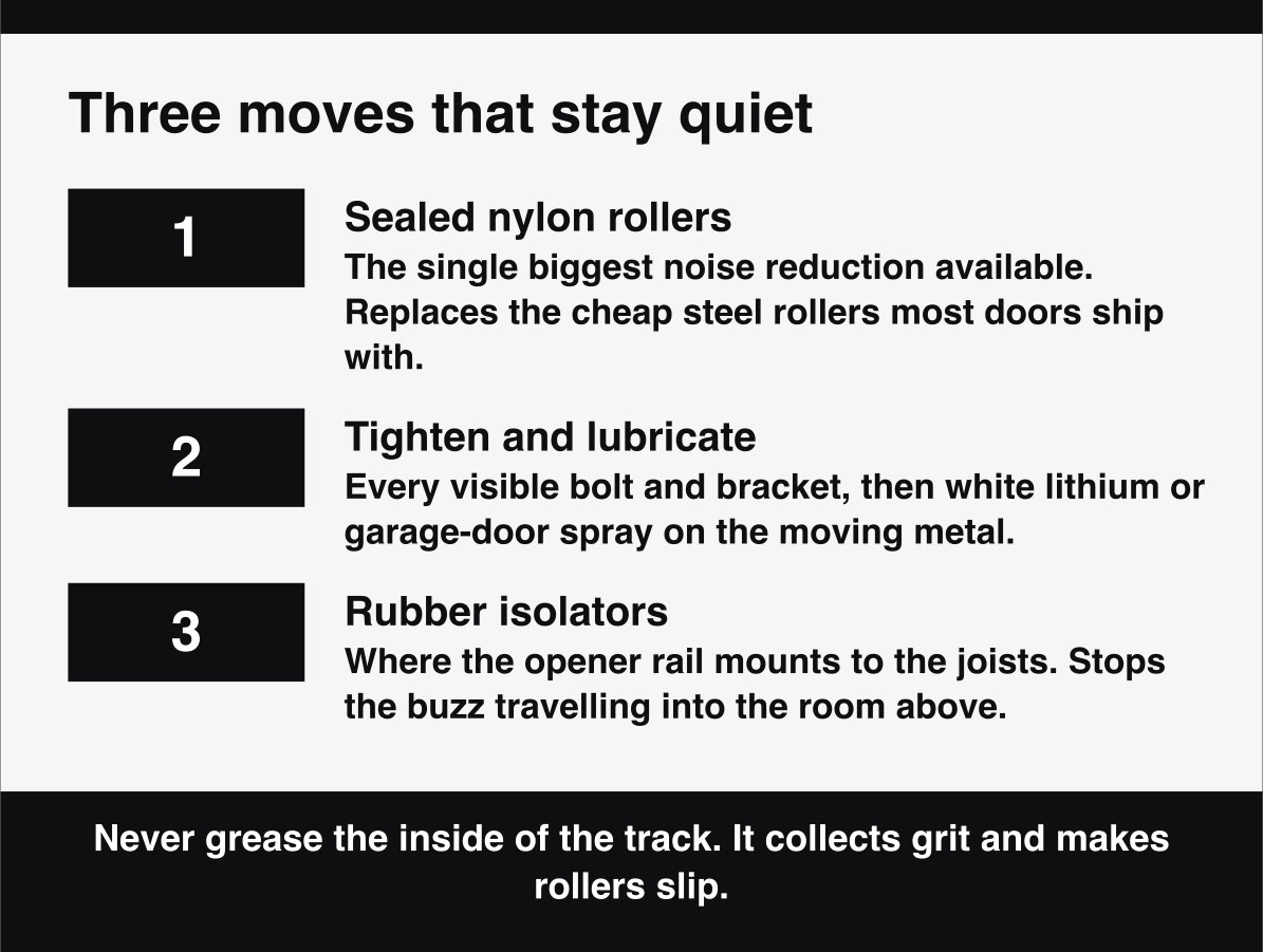 Three upgrades that make a garage door permanently quieter, rollers, hardware and isolators.