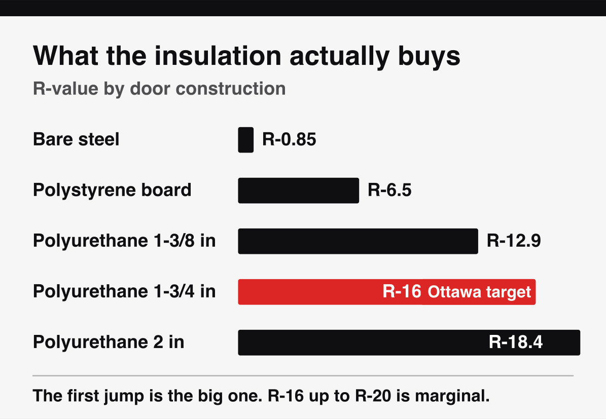 Garage door R-values by construction, from bare steel at R-0.85 up to two-inch polyurethane at R-18.4.