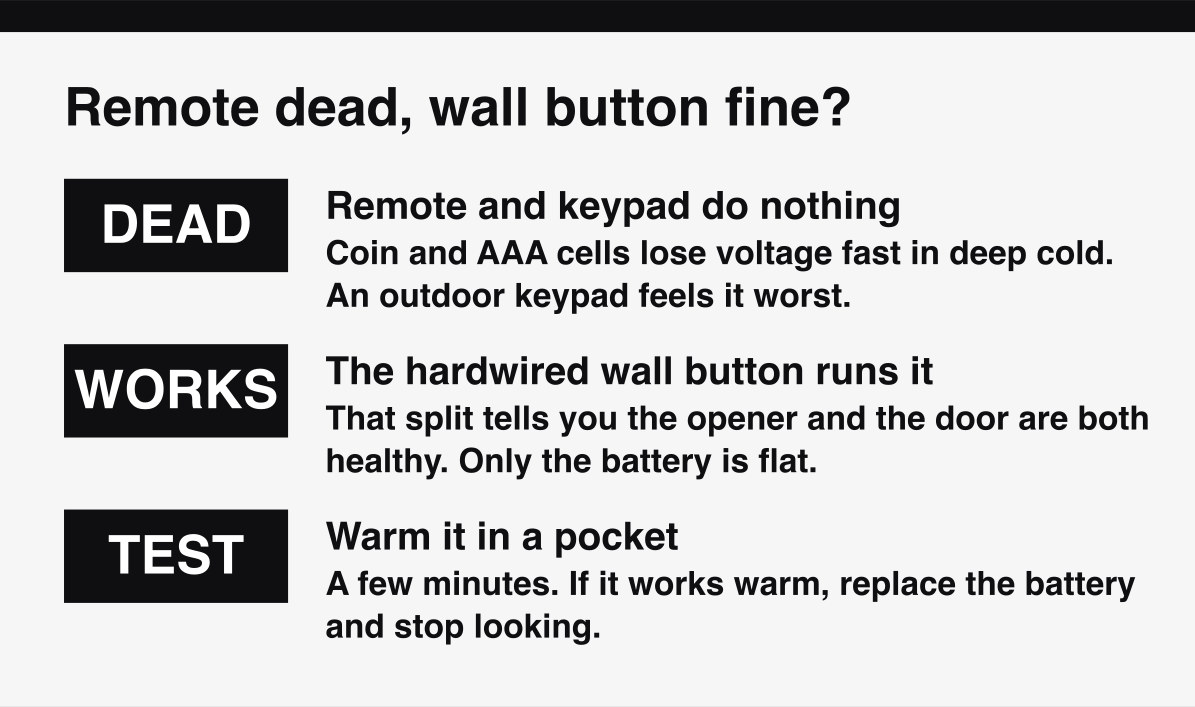 Why a garage door remote battery dies in deep cold while the hardwired wall button still works.