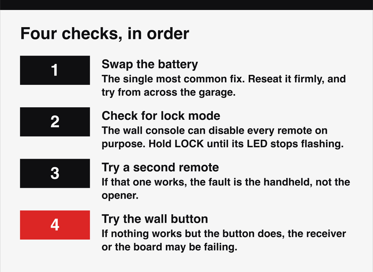 Four checks for a garage door remote that has stopped working, in the order to try them.