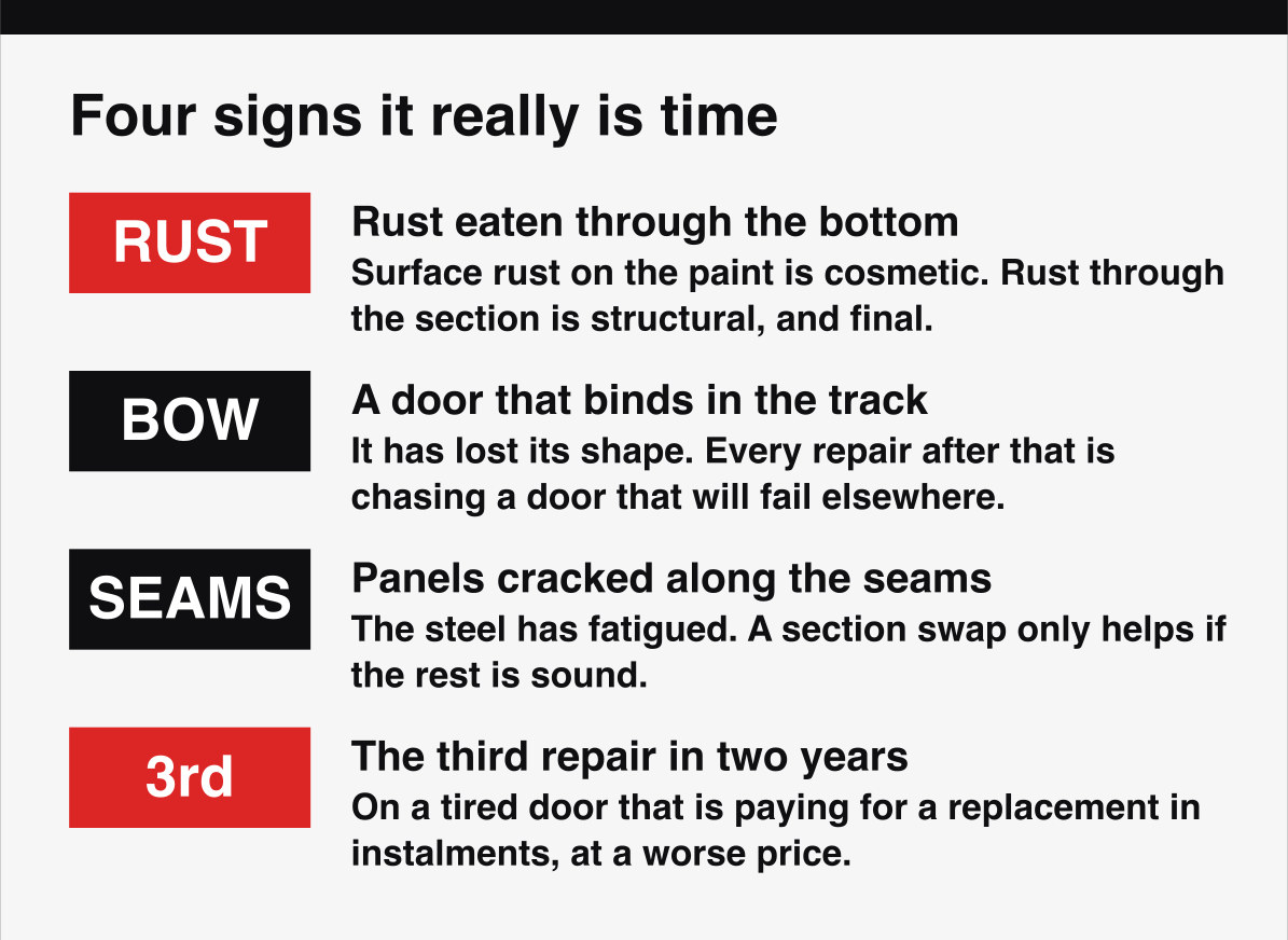 Four signs a garage door needs replacing rather than repairing, from rust through to a bowed door.